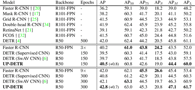 Figure 4 for UP-DETR: Unsupervised Pre-training for Object Detection with Transformers