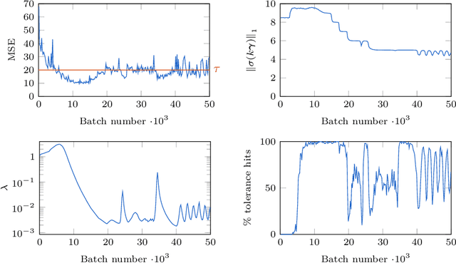 Figure 1 for Dynamic Narrowing of VAE Bottlenecks Using GECO and $L_0$ Regularization