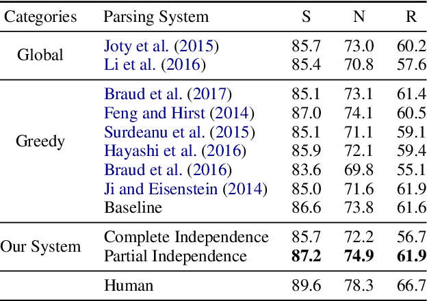 Figure 2 for A Simple Global Neural Discourse Parser