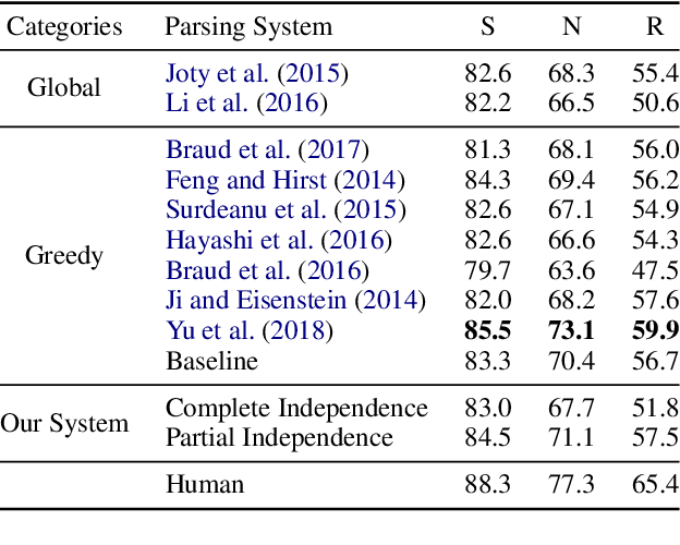 Figure 4 for A Simple Global Neural Discourse Parser
