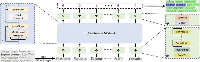 Figure 3 for CONSENT: Context Sensitive Transformer for Bold Words Classification