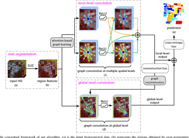 Figure 1 for Multi-Level Graph Convolutional Network with Automatic Graph Learning for Hyperspectral Image Classification