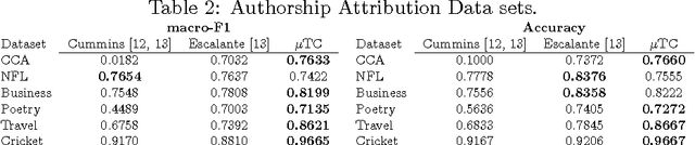 Figure 3 for An Automated Text Categorization Framework based on Hyperparameter Optimization