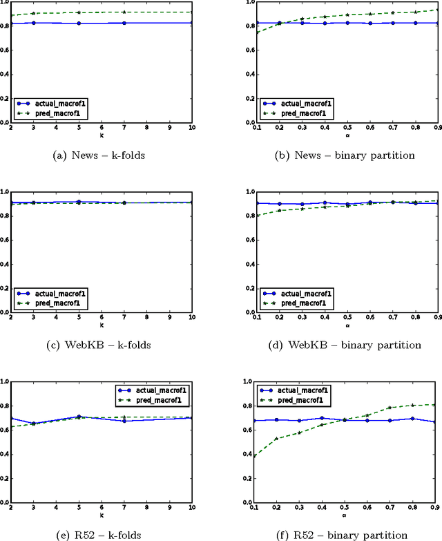 Figure 4 for An Automated Text Categorization Framework based on Hyperparameter Optimization