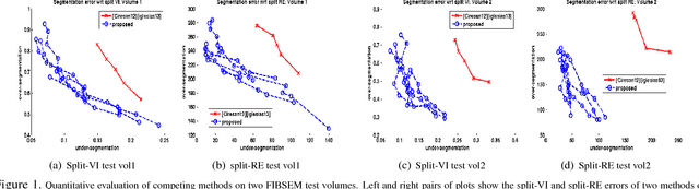 Figure 1 for What Properties are Desirable from an Electron Microscopy Segmentation Algorithm