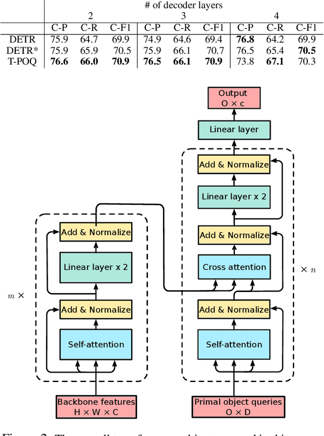 Figure 2 for Visual Transformers with Primal Object Queries for Multi-Label Image Classification