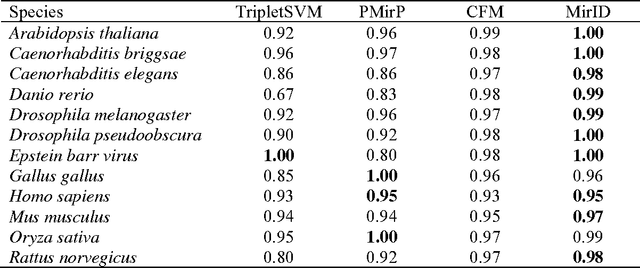 Figure 3 for Effective Classification of MicroRNA Precursors Using Combinatorial Feature Mining and AdaBoost Algorithms