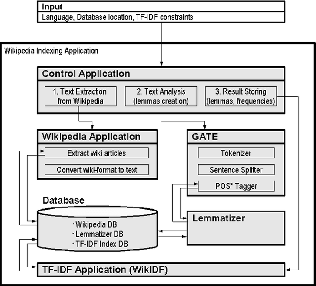 Figure 3 for Information filtering based on wiki index database