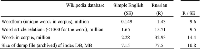 Figure 2 for Information filtering based on wiki index database