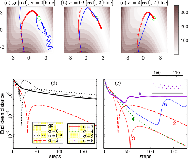 Figure 3 for Gradient descent with momentum --- to accelerate or to super-accelerate?