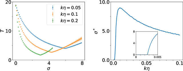 Figure 1 for Gradient descent with momentum --- to accelerate or to super-accelerate?