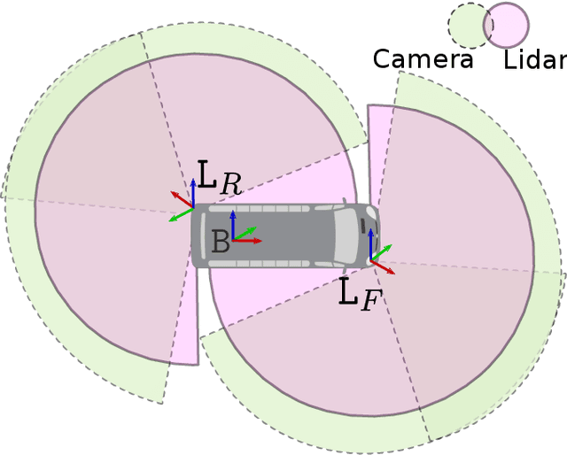 Figure 1 for Extrinsic Calibration and Verification of Multiple Non-overlapping Field of View Lidar Sensors