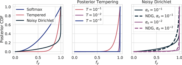 Figure 2 for On Uncertainty, Tempering, and Data Augmentation in Bayesian Classification