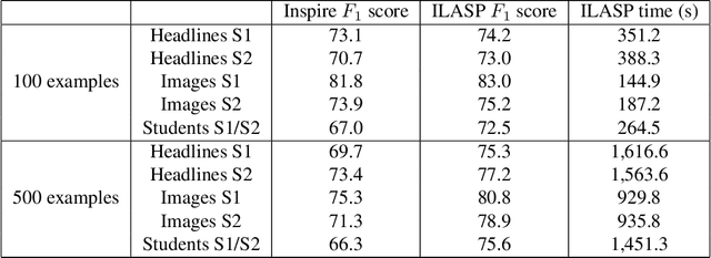 Figure 2 for Inductive Learning of Answer Set Programs from Noisy Examples
