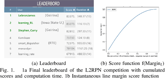 Figure 1 for Learning to run a power network challenge for training topology controllers