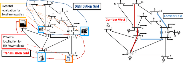 Figure 2 for Learning to run a power network challenge for training topology controllers