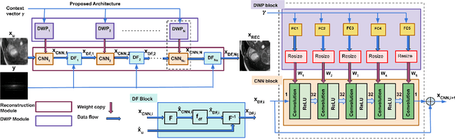 Figure 1 for MAC-ReconNet: A Multiple Acquisition Context based Convolutional Neural Network for MR Image Reconstruction using Dynamic Weight Prediction