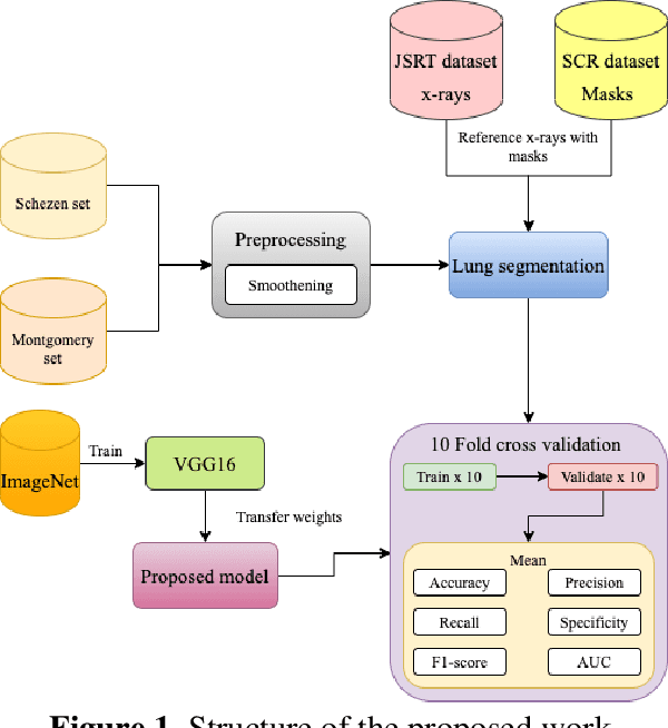 Figure 1 for Class dependency based learning using Bi-LSTM coupled with the transfer learning of VGG16 for the diagnosis of Tuberculosis from chest x-rays