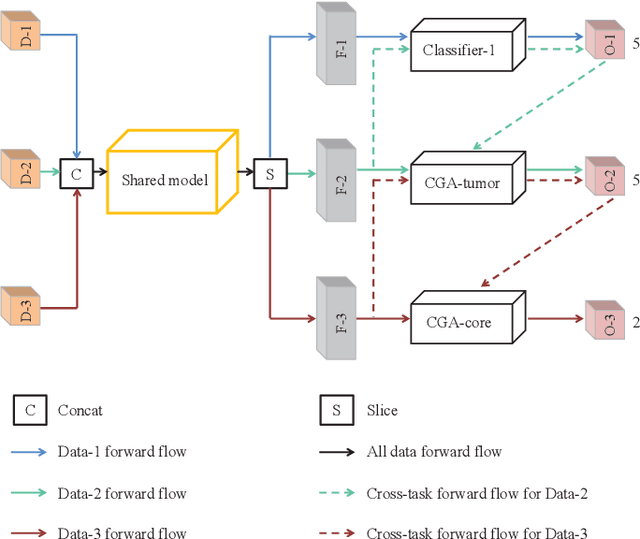 Figure 3 for One-pass Multi-task Networks with Cross-task Guided Attention for Brain Tumor Segmentation