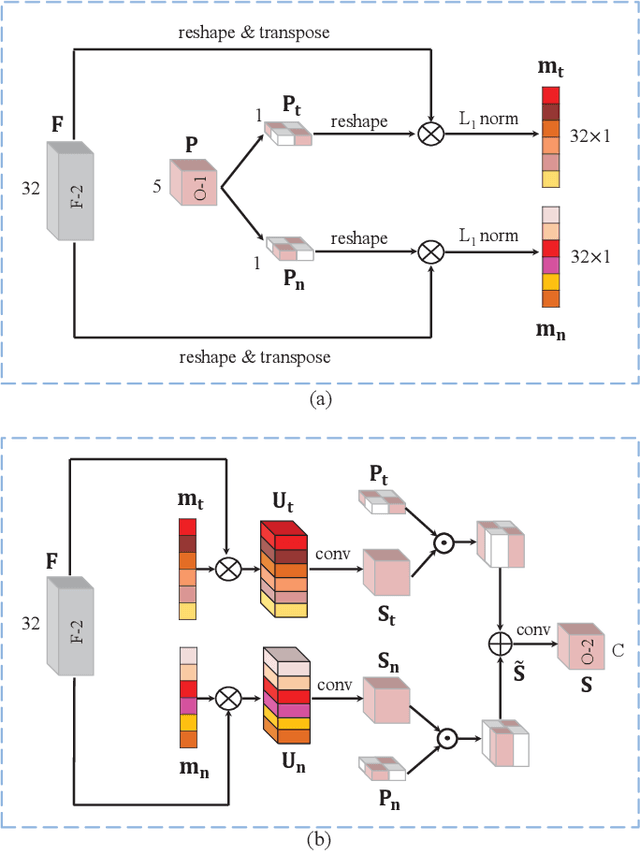 Figure 4 for One-pass Multi-task Networks with Cross-task Guided Attention for Brain Tumor Segmentation