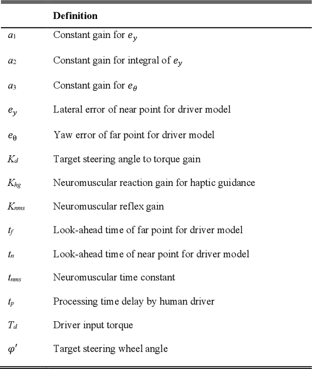 Figure 3 for Modeling and analysis of driver behavior under shared control through weighted visual and haptic guidance