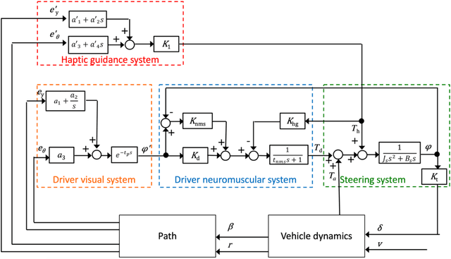 Figure 2 for Modeling and analysis of driver behavior under shared control through weighted visual and haptic guidance