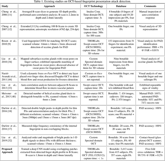 Figure 2 for OCT Fingerprints: Resilience to Presentation Attacks