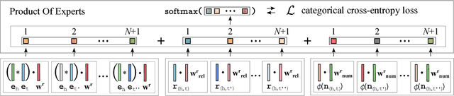 Figure 3 for KBLRN : End-to-End Learning of Knowledge Base Representations with Latent, Relational, and Numerical Features
