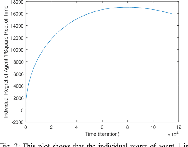 Figure 2 for Distributed Online Linear Quadratic Control for Linear Time-invariant Systems