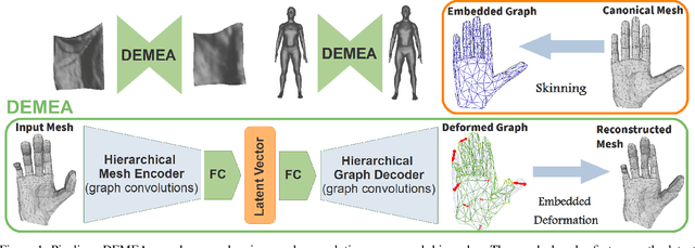 Figure 1 for DEMEA: Deep Mesh Autoencoders for Non-Rigidly Deforming Objects