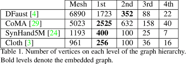 Figure 2 for DEMEA: Deep Mesh Autoencoders for Non-Rigidly Deforming Objects