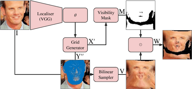 Figure 1 for 3D Morphable Models as Spatial Transformer Networks