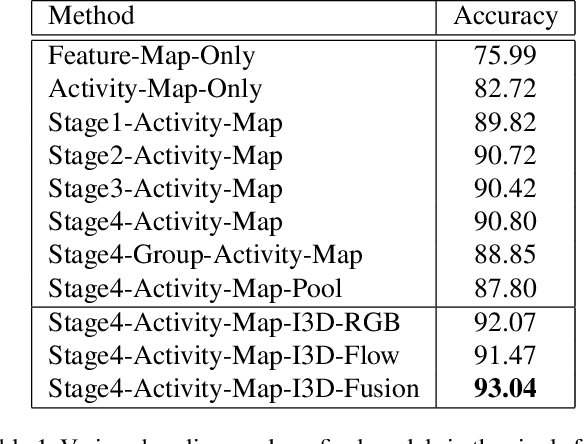 Figure 2 for Convolutional Relational Machine for Group Activity Recognition