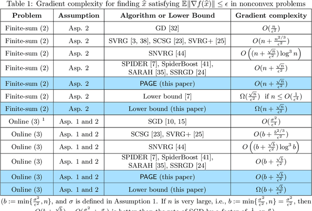 Figure 1 for PAGE: A Simple and Optimal Probabilistic Gradient Estimator for Nonconvex Optimization