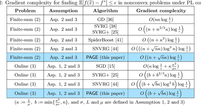 Figure 3 for PAGE: A Simple and Optimal Probabilistic Gradient Estimator for Nonconvex Optimization