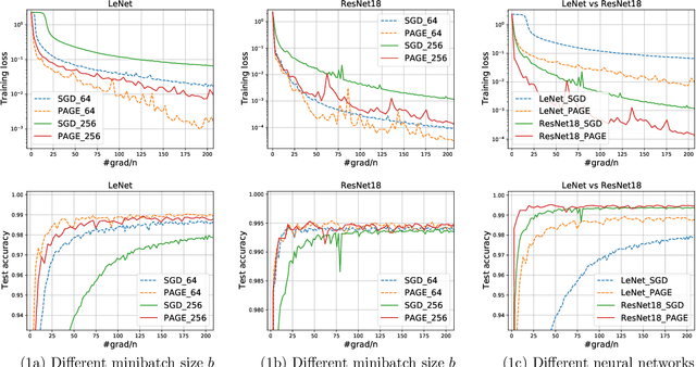 Figure 2 for PAGE: A Simple and Optimal Probabilistic Gradient Estimator for Nonconvex Optimization