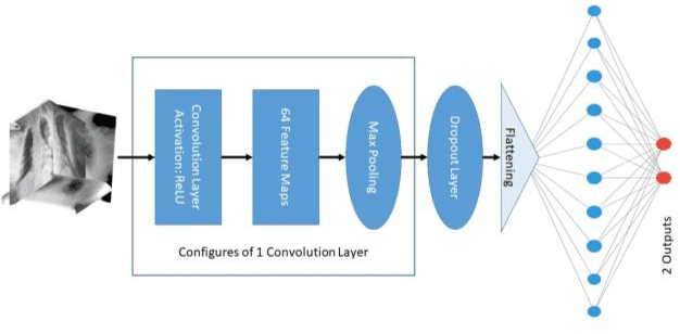 Figure 1 for Recognition of COVID-19 Disease Utilizing X-Ray Imaging of the Chest Using CNN