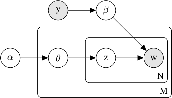 Figure 3 for A Joint Learning Approach for Semi-supervised Neural Topic Modeling