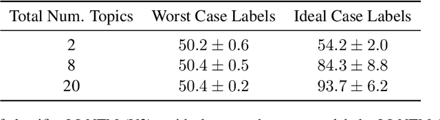 Figure 4 for A Joint Learning Approach for Semi-supervised Neural Topic Modeling