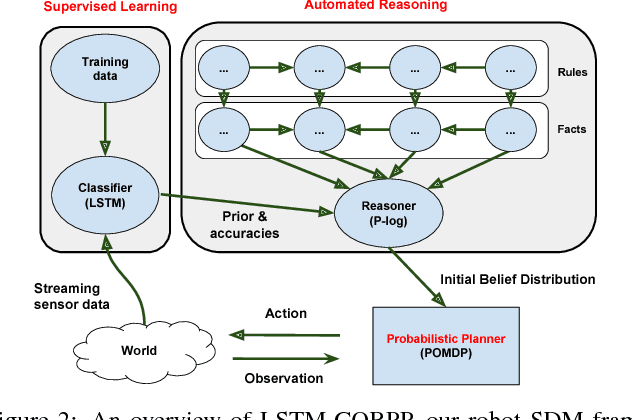 Figure 3 for Robot Sequential Decision Making using LSTM-based Learning and Logical-probabilistic Reasoning