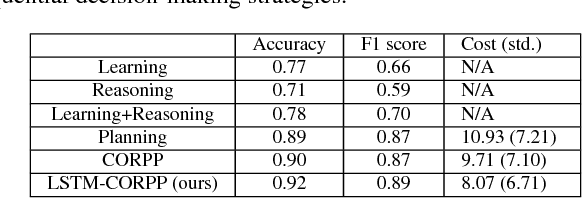 Figure 4 for Robot Sequential Decision Making using LSTM-based Learning and Logical-probabilistic Reasoning