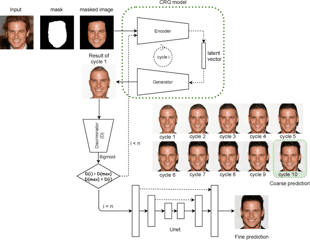 Figure 3 for Iterative Facial Image Inpainting using Cyclic Reverse Generator