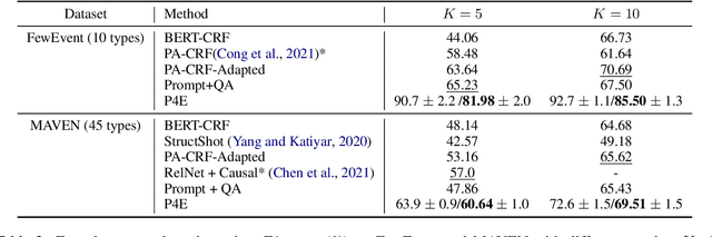 Figure 4 for PILED: An Identify-and-Localize Framework for Few-Shot Event Detection