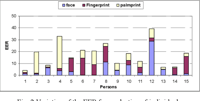 Figure 4 for Multimodal Biometric Authentication Using Choquet Integral and Genetic Algorithm