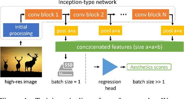 Figure 1 for Effective Aesthetics Prediction with Multi-level Spatially Pooled Features