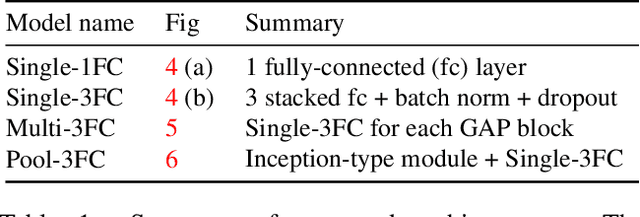 Figure 2 for Effective Aesthetics Prediction with Multi-level Spatially Pooled Features