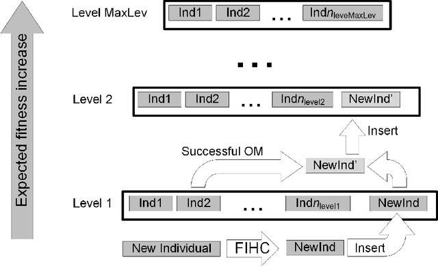 Figure 4 for Multi-Objective Parameter-less Population Pyramid for Solving Industrial Process Planning Problems