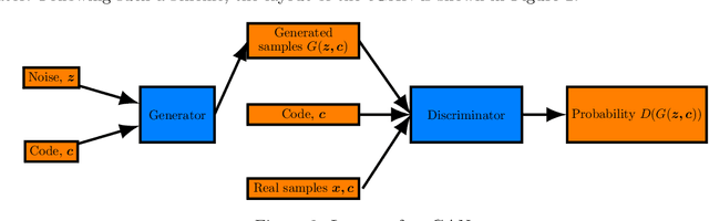 Figure 2 for On generating parametrised structural data using conditional generative adversarial networks