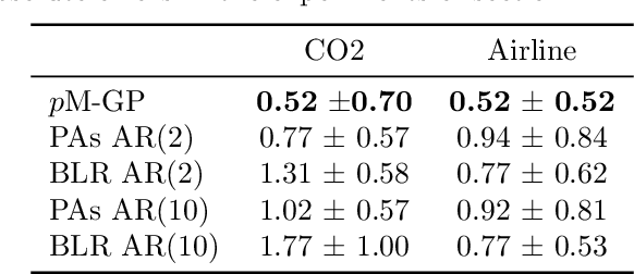 Figure 2 for p-Markov Gaussian Processes for Scalable and Expressive Online Bayesian Nonparametric Time Series Forecasting