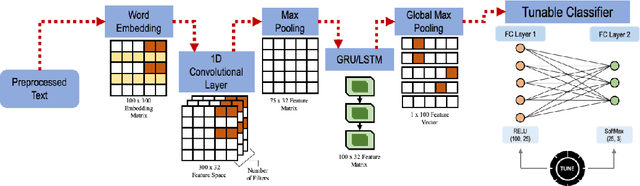 Figure 1 for DeL-haTE: A Deep Learning Tunable Ensemble for Hate Speech Detection